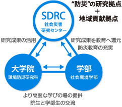 “防災”の研究拠点＋地域貢献拠点